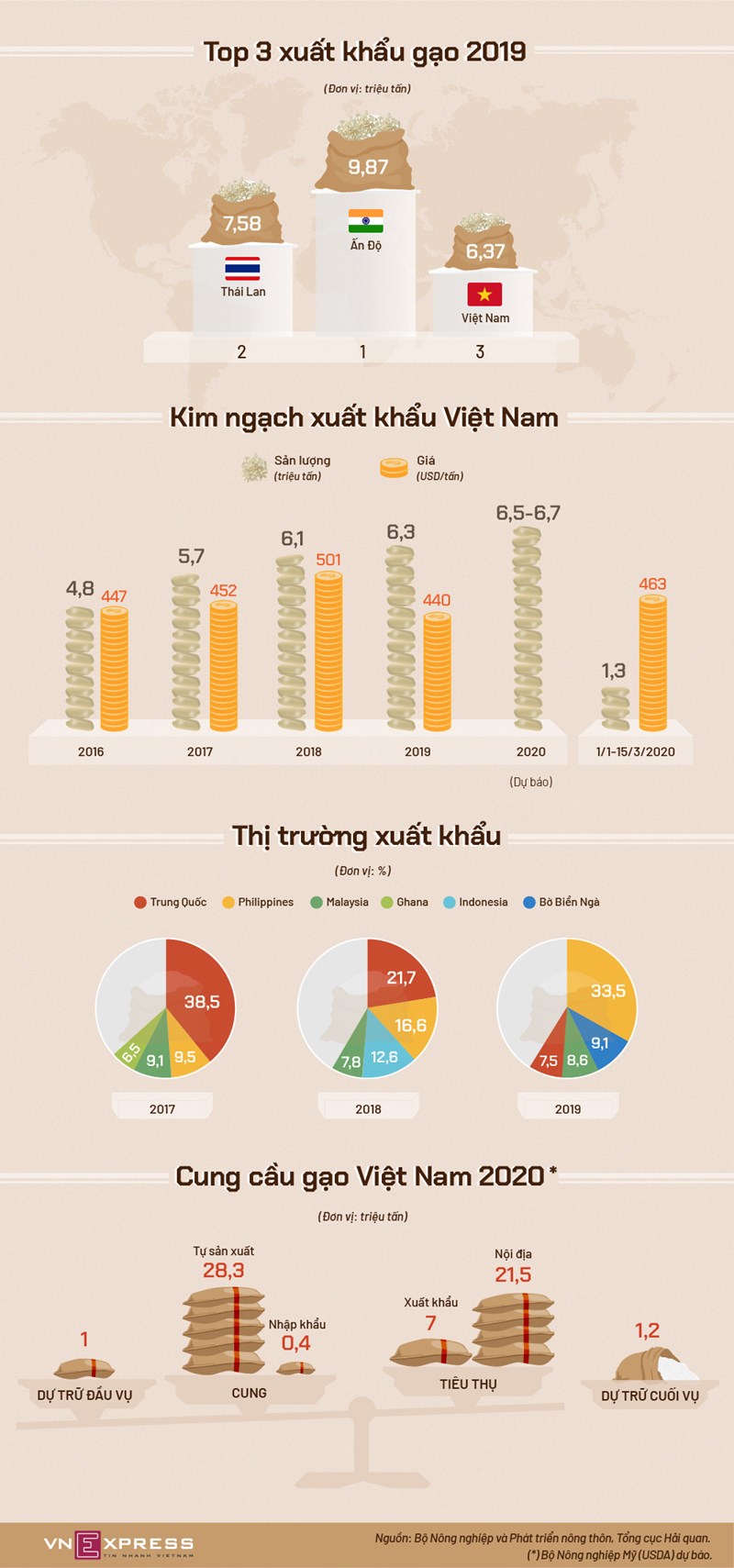 [Infographics] Việt Nam xuất khẩu gạo thế nào  - Ảnh 1