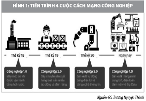 Quản trị nhân sự doanh nghiệp ở Việt Nam thời kỳ Cách mạng công nghiệp 4.0  - Ảnh 1