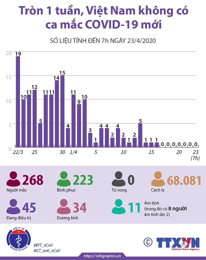 [Infographics] Tròn 1 tuần, Việt Nam không có ca mắc COVID-19 mới  - Ảnh 1