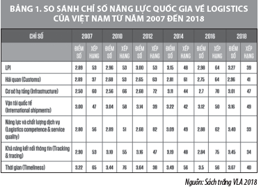 Phát triển ngành dịch vụ logistics tại Việt Nam - Ảnh 1