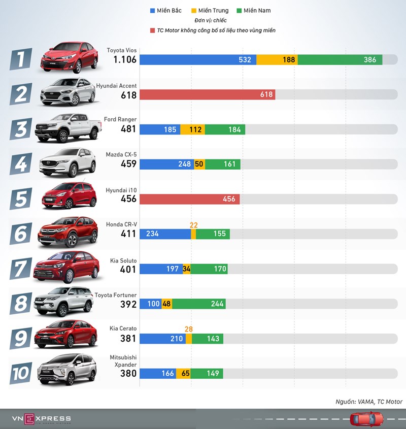 [Infographics] 10 xe bán chạy nhất tháng 4 - Vios vẫn đỉnh bảng - Ảnh 1
