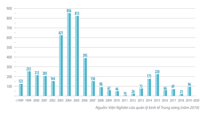 Cổ phần hóa doanh nghiệp nhà nước giai đoạn 2016 - 2020: Thực trạng và một số khuyến nghị - Ảnh 1