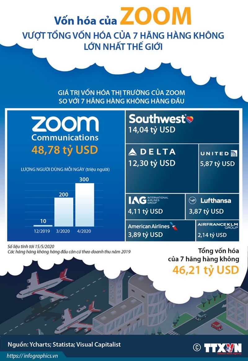 [Infographics] Vốn hóa của Zoom vượt tổng vốn của 7 hãng hàng không - Ảnh 1