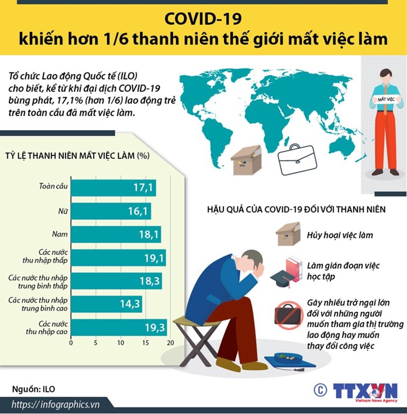 [Infographics] COVID-19 khiến hơn 17% thanh niên thế giới mất việc làm - Ảnh 1