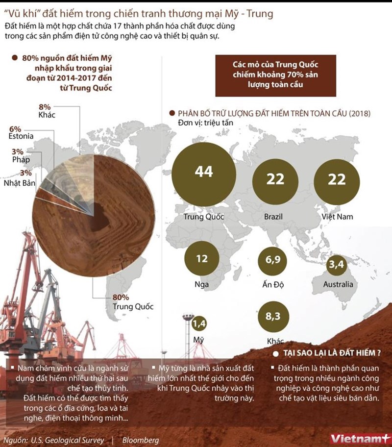 [Infographics] "Vũ khí" đất hiếm trong chiến tranh thương mại Mỹ-Trung - Ảnh 1