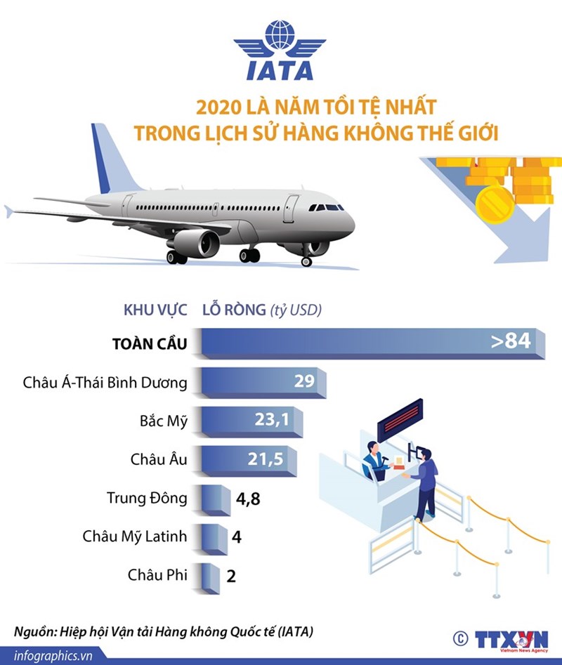 [Infographics] 2020 là năm tồi tệ nhất lịch sử hàng không thế giới - Ảnh 1