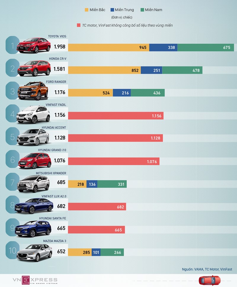 [Infographics] Top xe bán chạy tháng 5 - VinFast lần đầu góp mặt - Ảnh 1