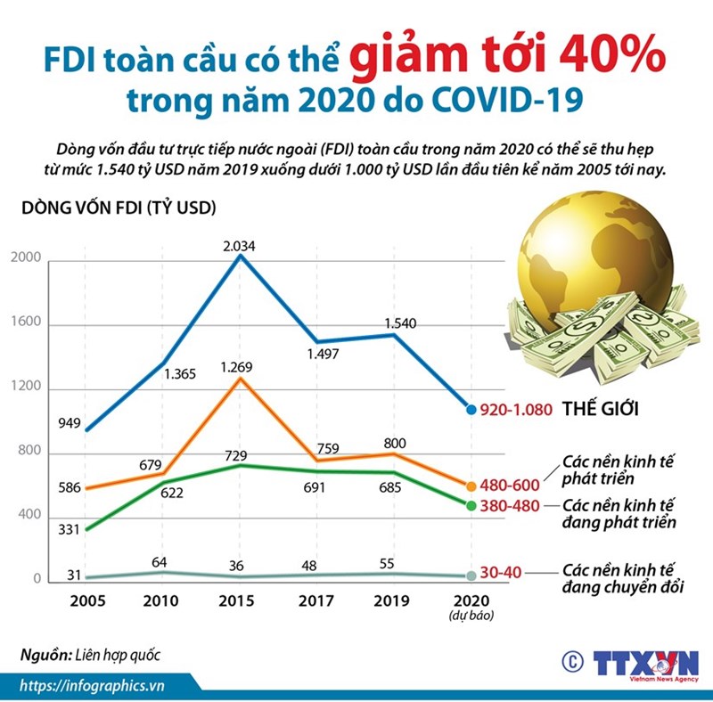 [Infographics] FDI toàn cầu có thể giảm 40% trong năm 2020 do COVID-19 - Ảnh 1