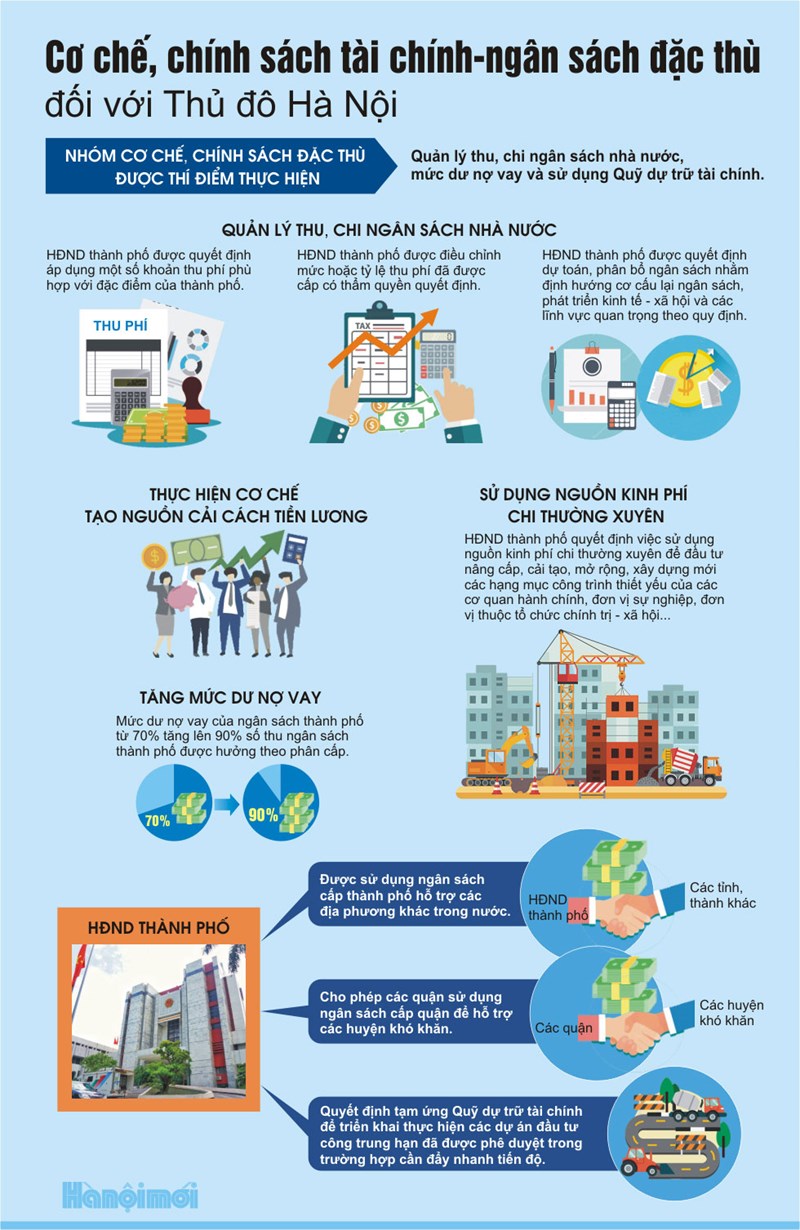 [Infographics] Cơ chế chính sách tài chính - ngân sách đặc thù đối với Thủ đô Hà Nội - Ảnh 1