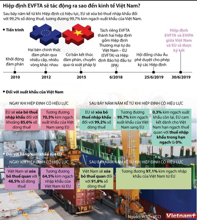 [Infographics] Tác động của EVFTA đối với nền kinh tế Việt Nam - Ảnh 1