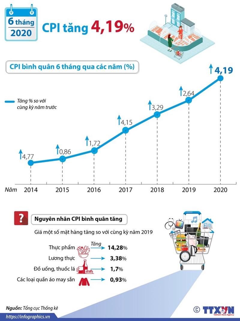 [Infographics] CPI bình quân 6 tháng đầu năm tăng 4,19% - Ảnh 1