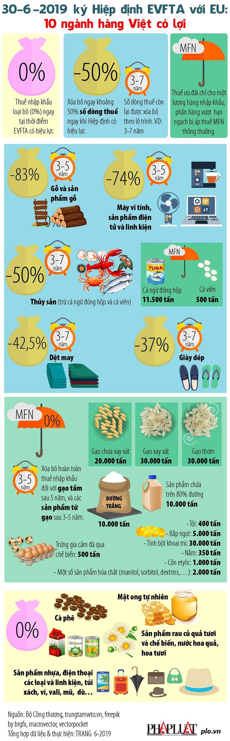 [Infographics] Những mặt hàng Việt có lợi nhất khi EU miễn thuế  - Ảnh 1