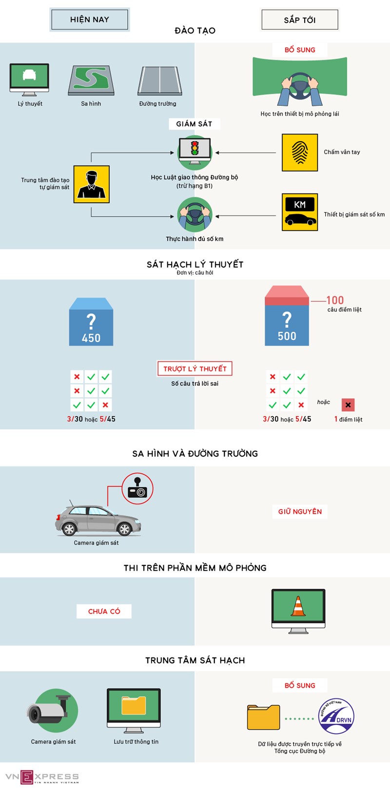 [Infographics] Những điểm mới trong đào tạo, sát hạch giấy phép lái xe  - Ảnh 1