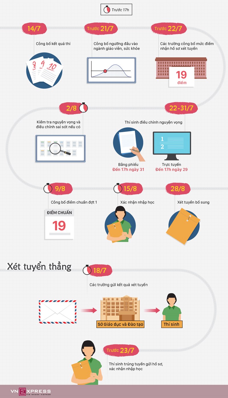  [Infographics] Thí sinh cần nhớ các mốc tuyển sinh đại học - Ảnh 1