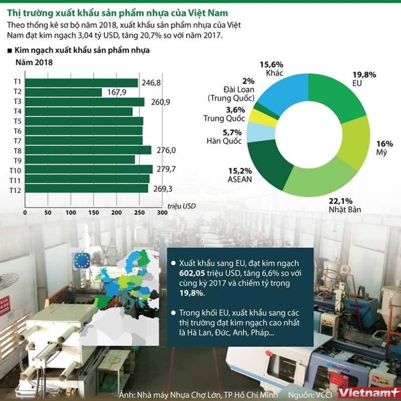 [Infographics] Thị trường xuất khẩu sản phẩm nhựa của Việt Nam - Ảnh 1