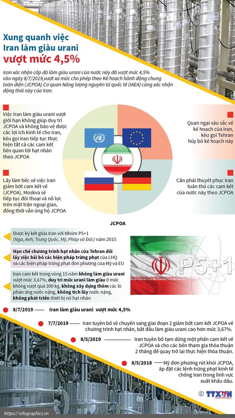 [Infographics] Xung quanh việc Iran làm giàu urani vượt mức 4,5% - Ảnh 1