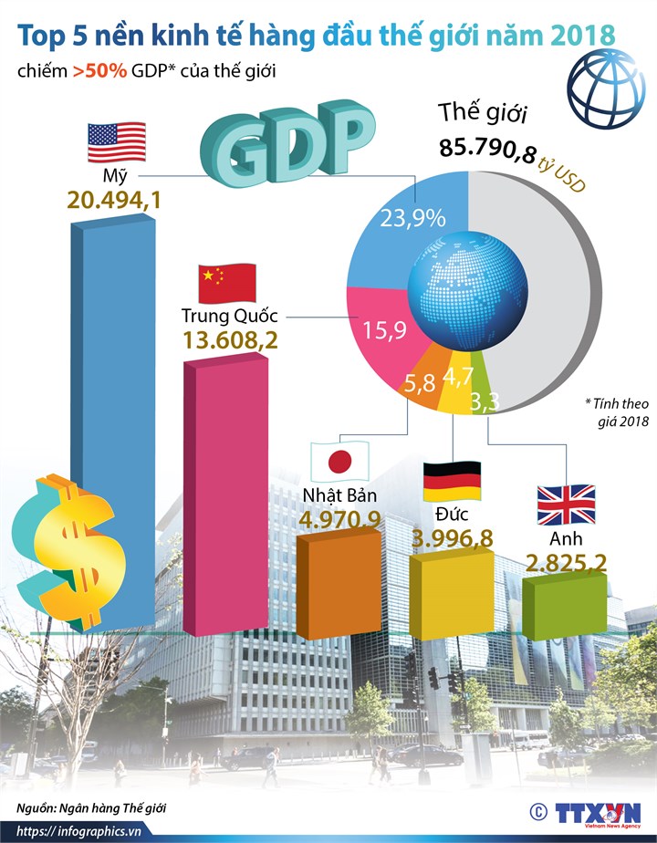 [Infographics] Top 5 nền kinh tế hàng đầu thế giới năm 2018 - Ảnh 1