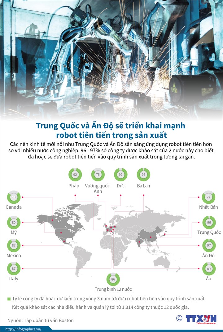 [Infographics] Trung Quốc, Ấn Độ triển khai mạnh robot tiên tiến trong sản xuất - Ảnh 1