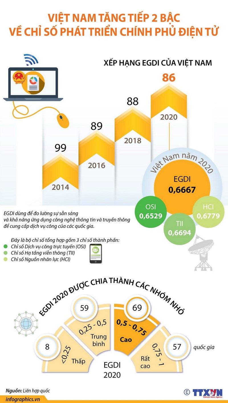 [Infographics] Việt Nam tăng tiếp 2 bậc về Chỉ số Phát triển Chính phủ Điện tử - Ảnh 1