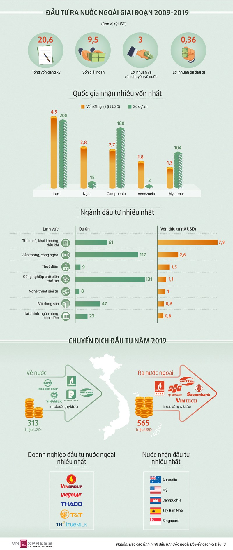 [Infographics] Doanh nghiệp Việt đầu tư ra nước ngoài thế nào - Ảnh 1
