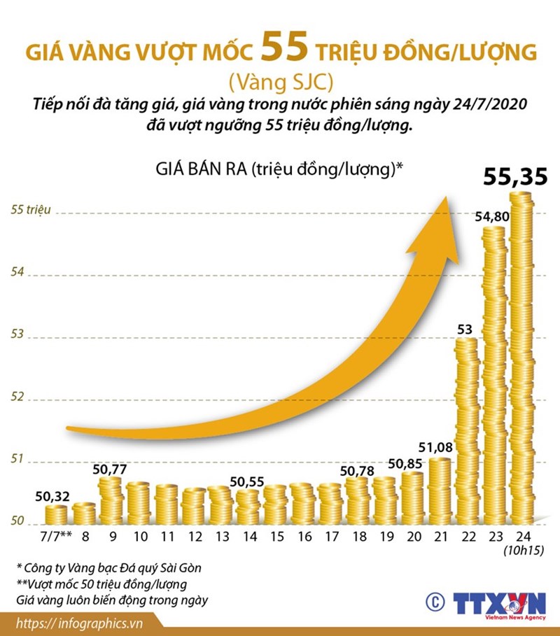 [Infographics] Giá vàng trong nước vượt mốc 55 triệu đồng mỗi lượng - Ảnh 1