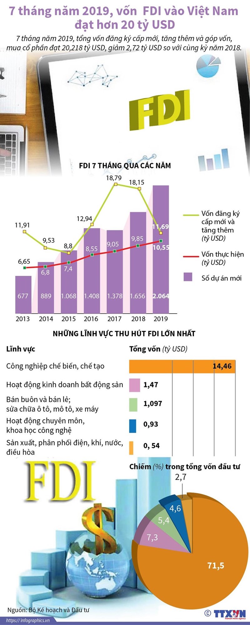 [Infographics] Vốn FDI vào Việt Nam đạt hơn 20 tỷ USD trong 7 tháng - Ảnh 1