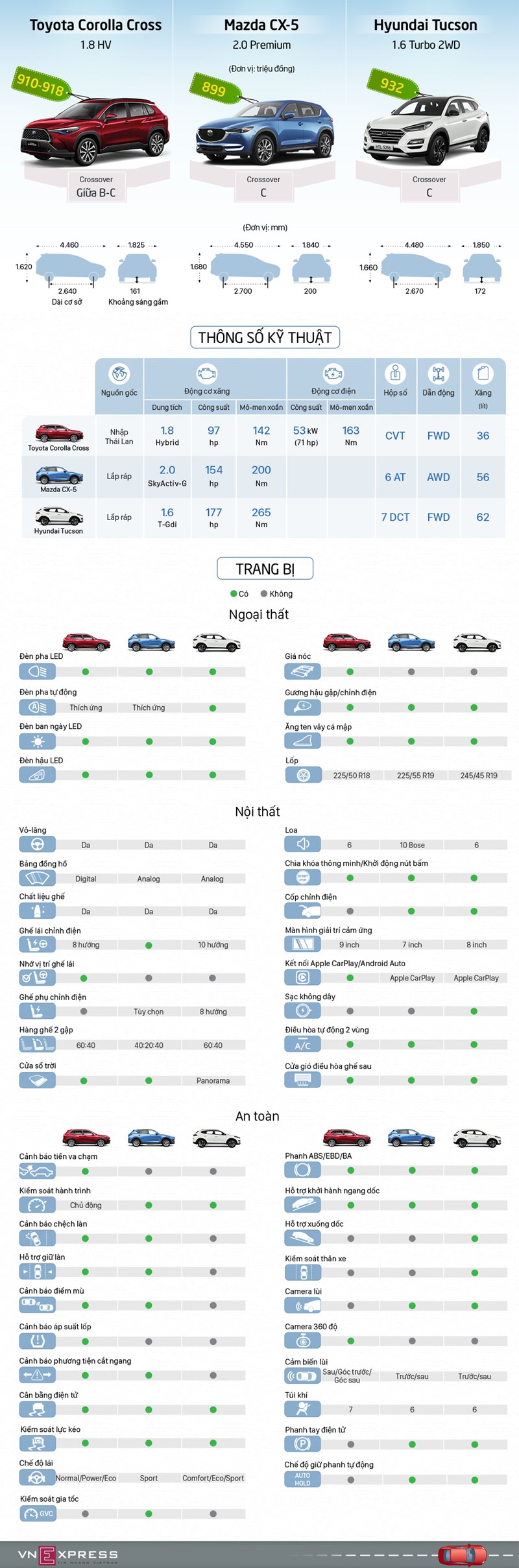 [Infographics] Corolla Cross, Tucson và CX-5 - lựa chọn nào cho khách Việt - Ảnh 1