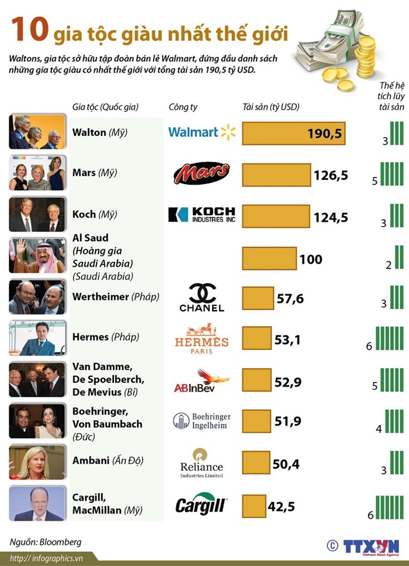 [Infographics] Điểm mặt 10 gia tộc giàu có nhất thế giới - Ảnh 1