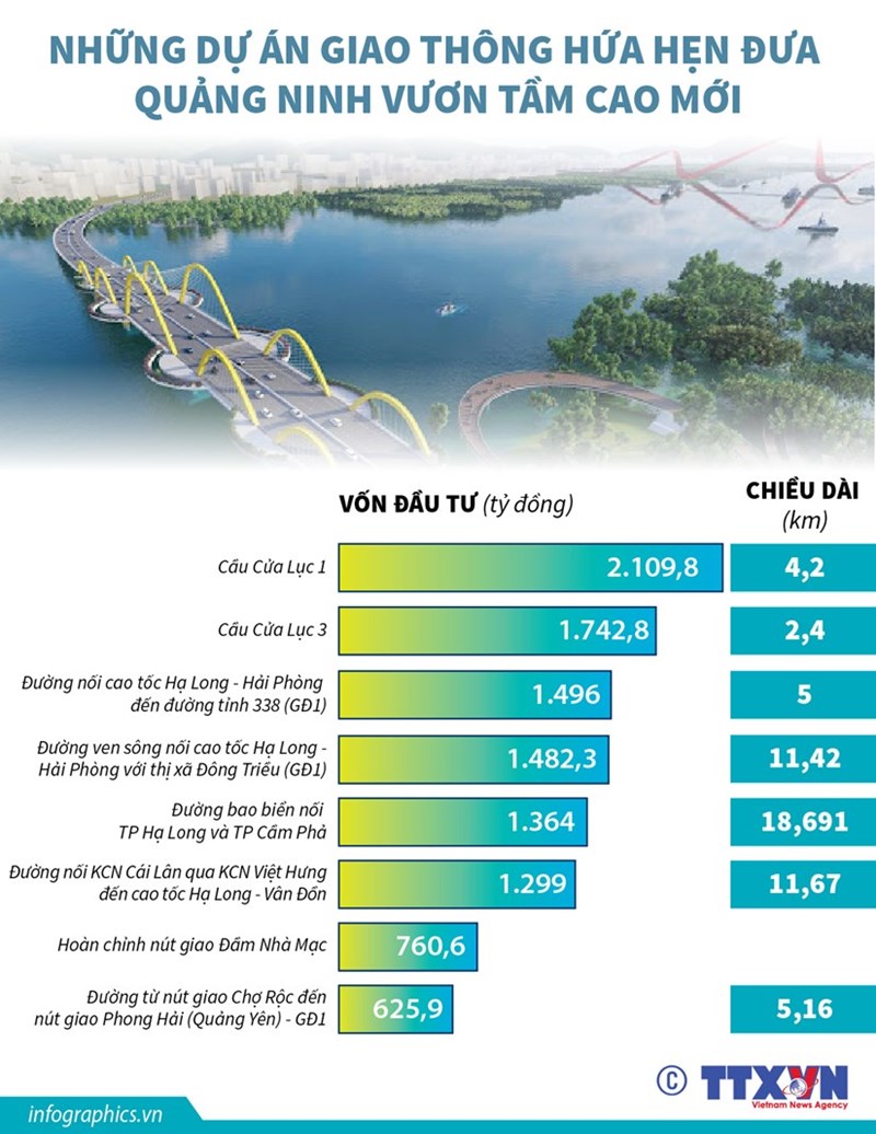 [Infographics] Dự án giao thông hứa hẹn đưa Quảng Ninh vươn tầm cao  - Ảnh 1