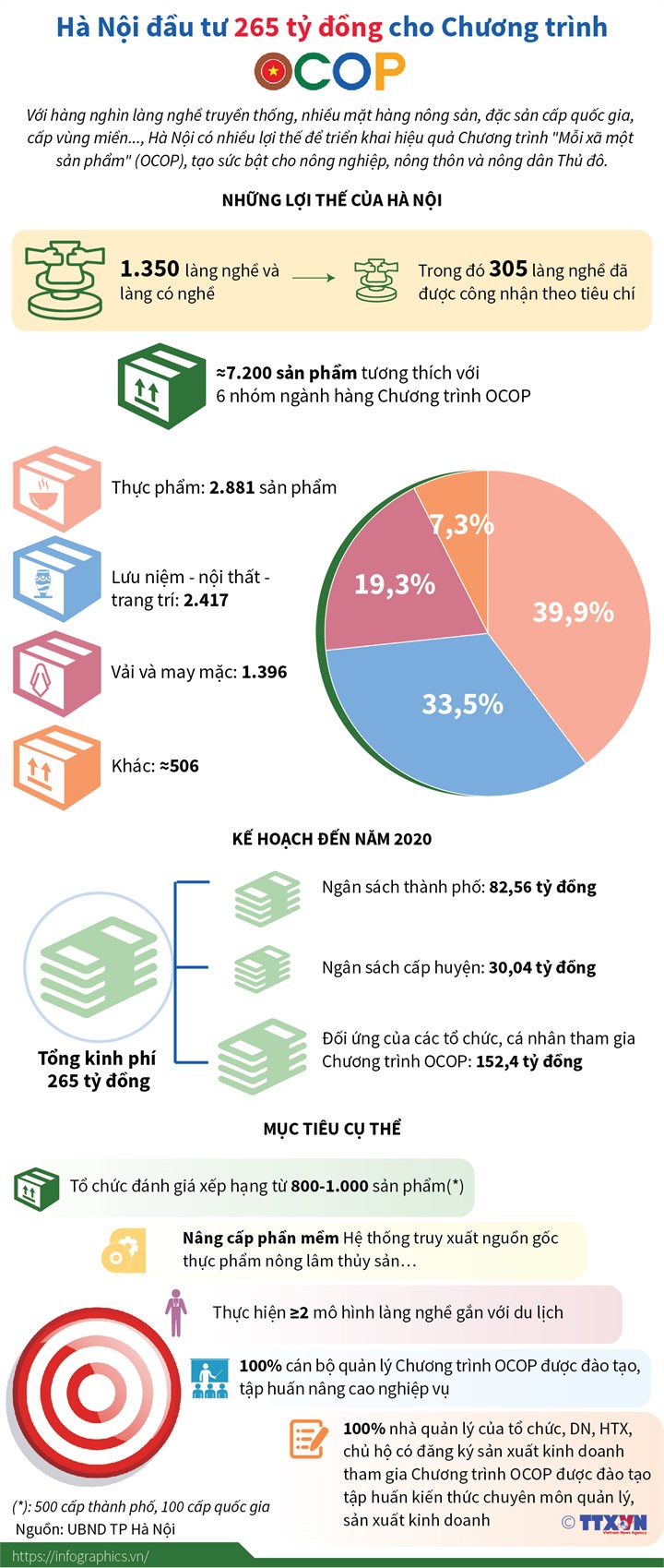 [Infographic] Hà Nội đầu tư 265 tỷ đồng cho Chương trình OCOP - Ảnh 1