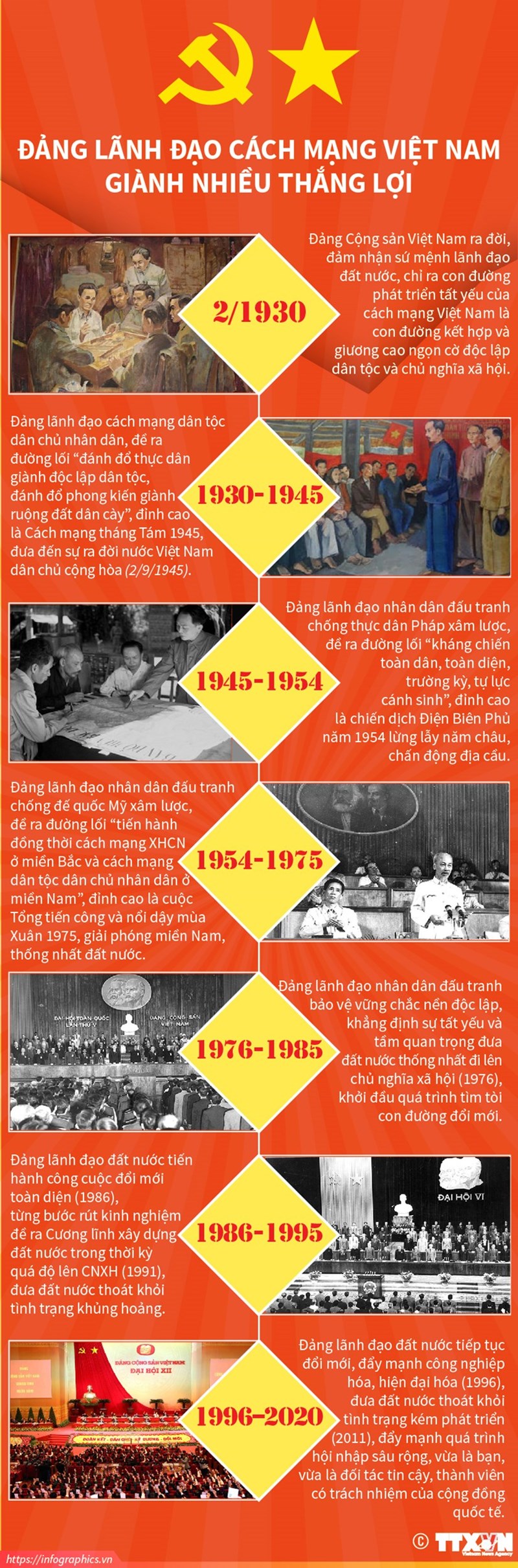[Infographics] Đảng lãnh đạo Cách mạng Việt Nam giành nhiều thắng lợi - Ảnh 1