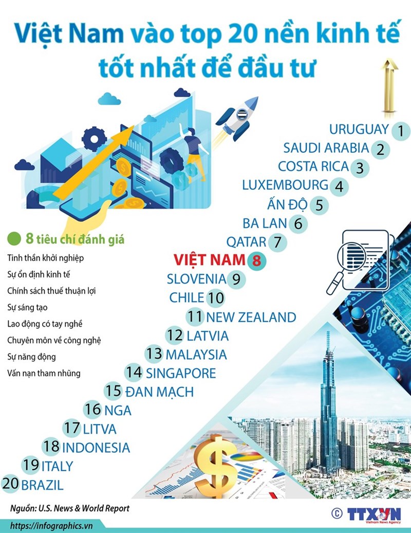 [Infographics] Việt Nam vào top 20 nền kinh tế tốt nhất để đầu tư - Ảnh 1