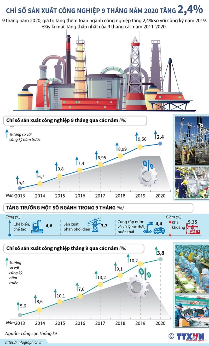 [Infographics] Chỉ số sản xuất công nghiệp 9 tháng năm 2020 tăng 2,4% - Ảnh 1