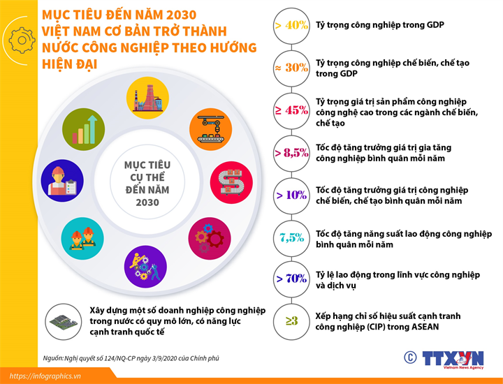 [Infographics] Mục tiêu đến năm 2030: Việt Nam cơ bản trở thành nước công nghiệp theo hướng hiện đại - Ảnh 1