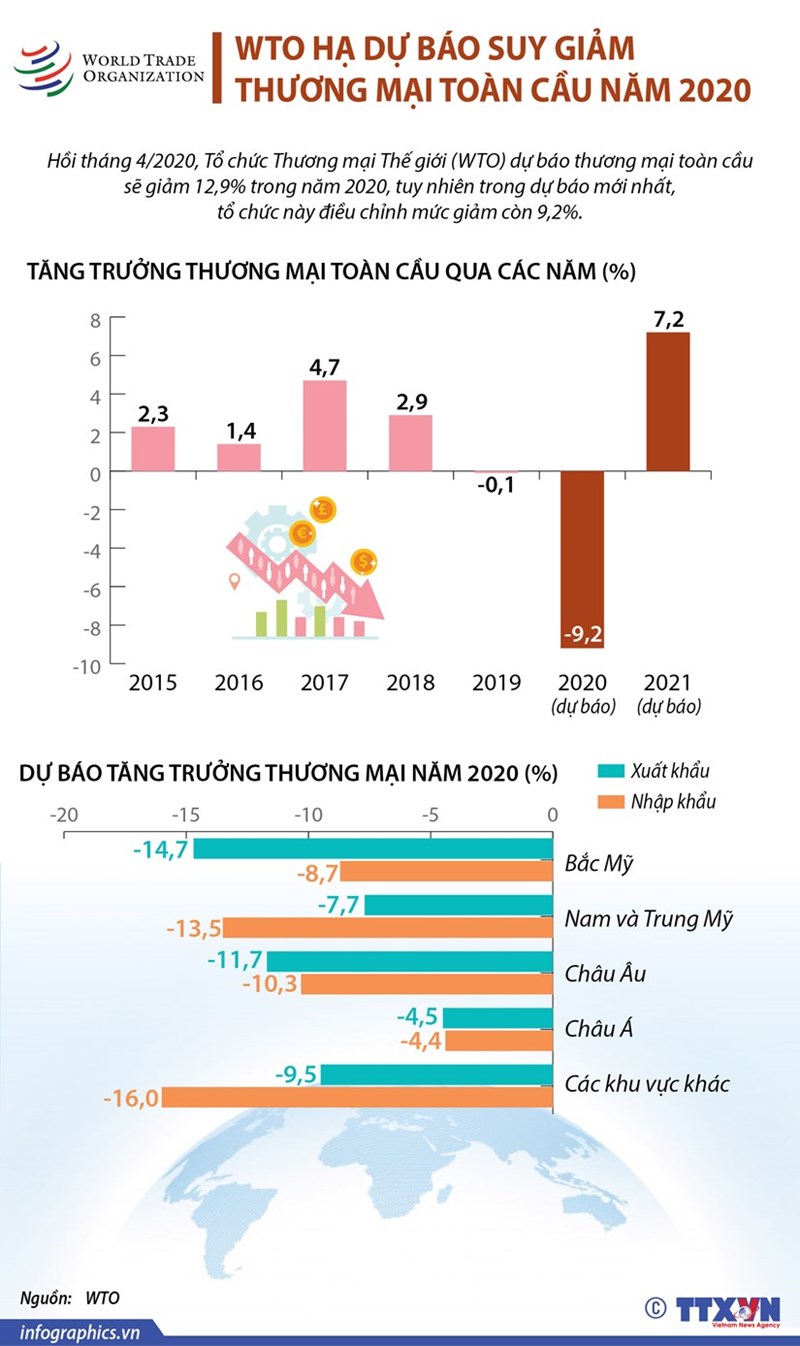 [Infographics] WTO hạ dự báo suy giảm thương mại toàn cầu năm 2020 - Ảnh 1