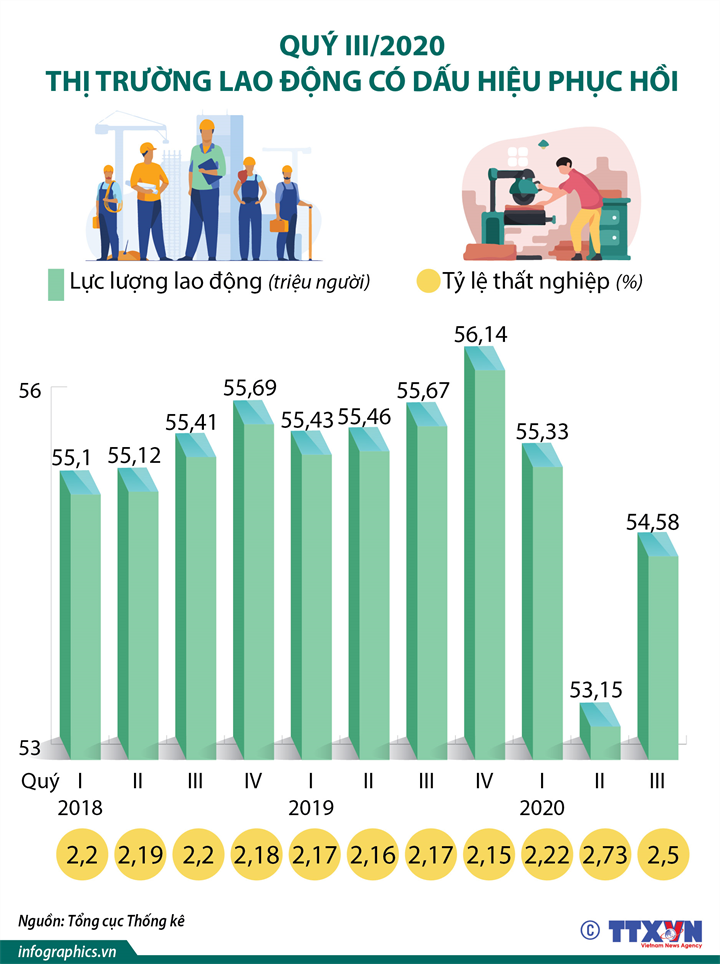 [Infographics] Quý III/2020: Thị trường lao động có dấu hiệu phục hồi - Ảnh 1