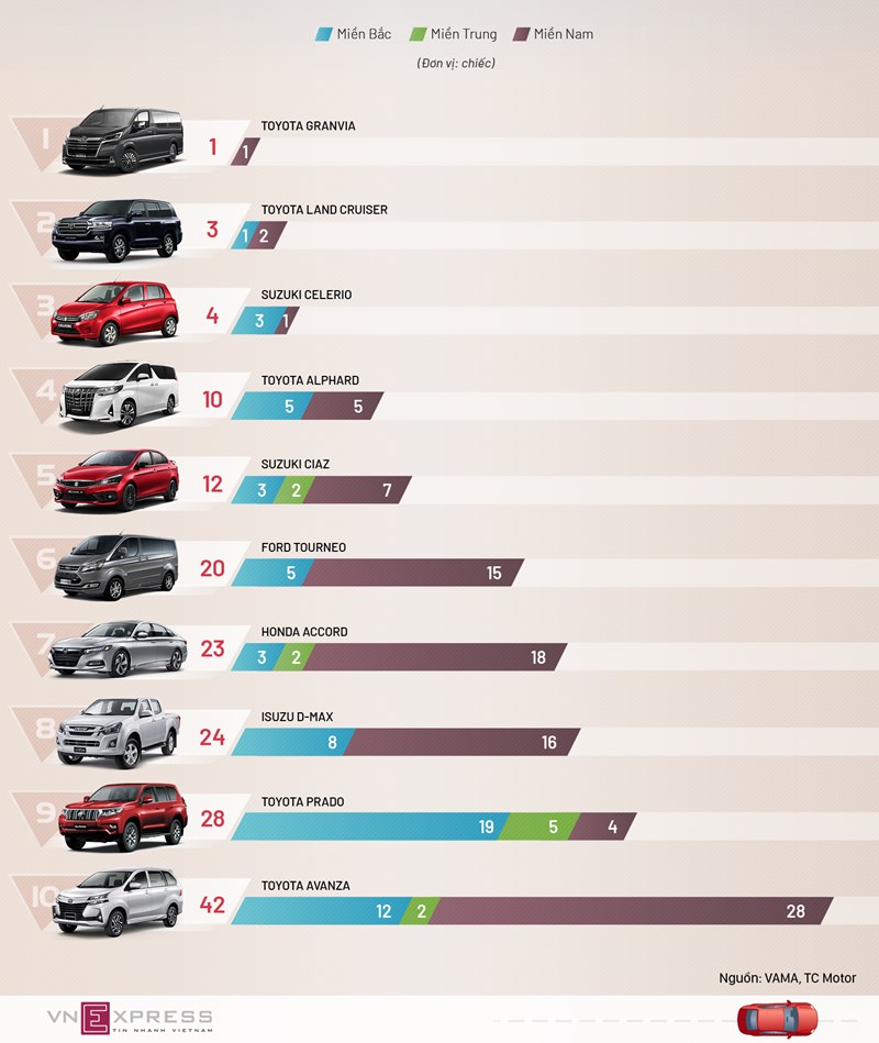 [Infographics] 10 ôtô ít khách Việt nhất tháng 9 - Ảnh 1
