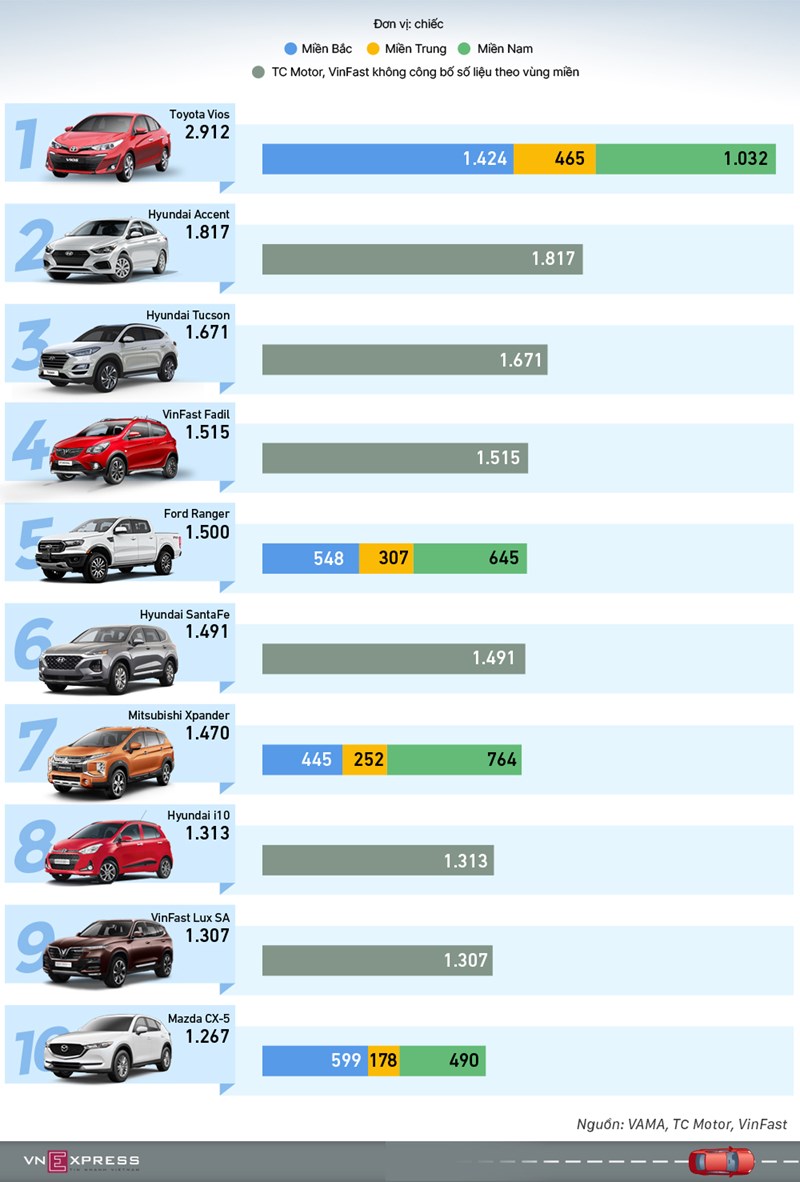 [Infographics] Top xe bán chạy tháng 9 - Hyundai và VinFast "chiếm sóng" - Ảnh 1