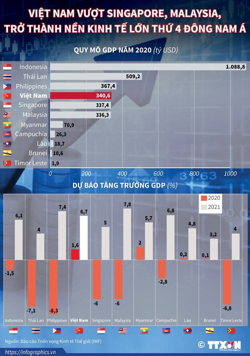 [Infographics] Việt Nam vượt Singapore, Malaysia, trở thành nền kinh tế lớn thứ 4 Đông nam Á - Ảnh 1