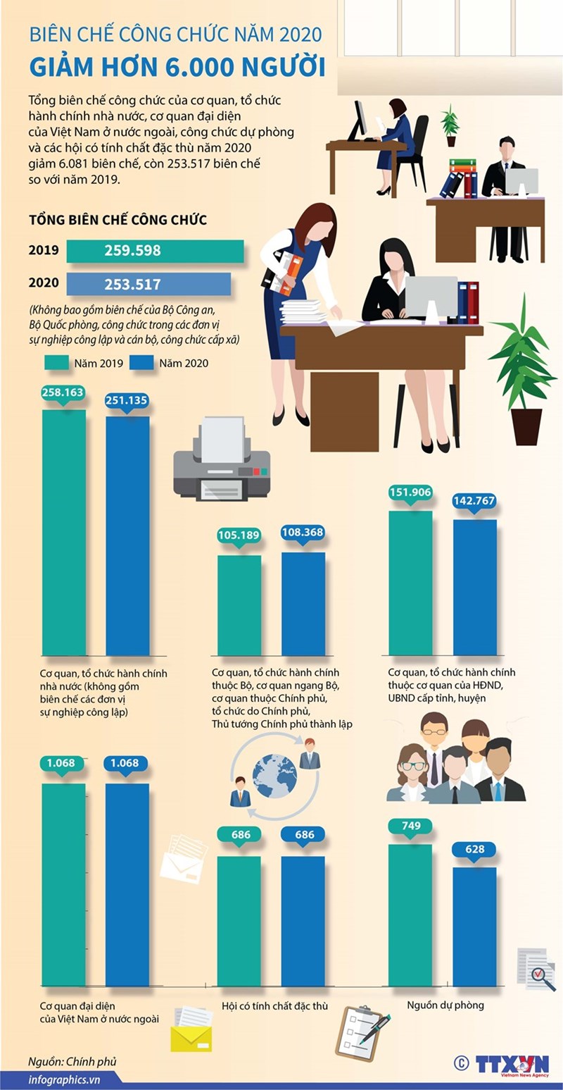 [Infographics] Năm 2020 biên chế công chức giảm hơn 6.000 người - Ảnh 1