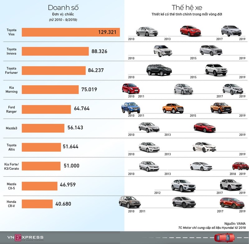 [Infographics] 10 xe bán chạy nhất Việt Nam 10 năm qua  - Ảnh 1