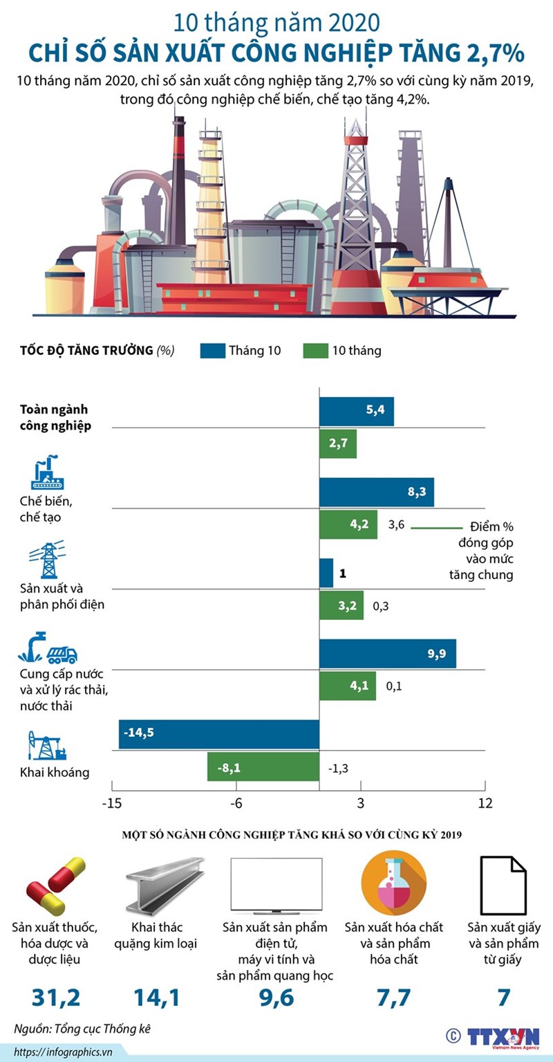 [Infographics] 10 tháng năm 2020, chỉ số sản xuất công nghiệp tăng 2,7% - Ảnh 1