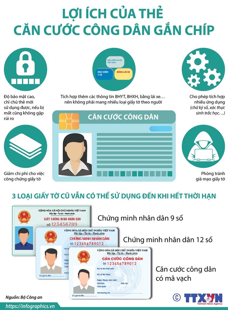 [Infographics] Lợi ích của thẻ căn cước công dân gắn chip điện tử - Ảnh 1