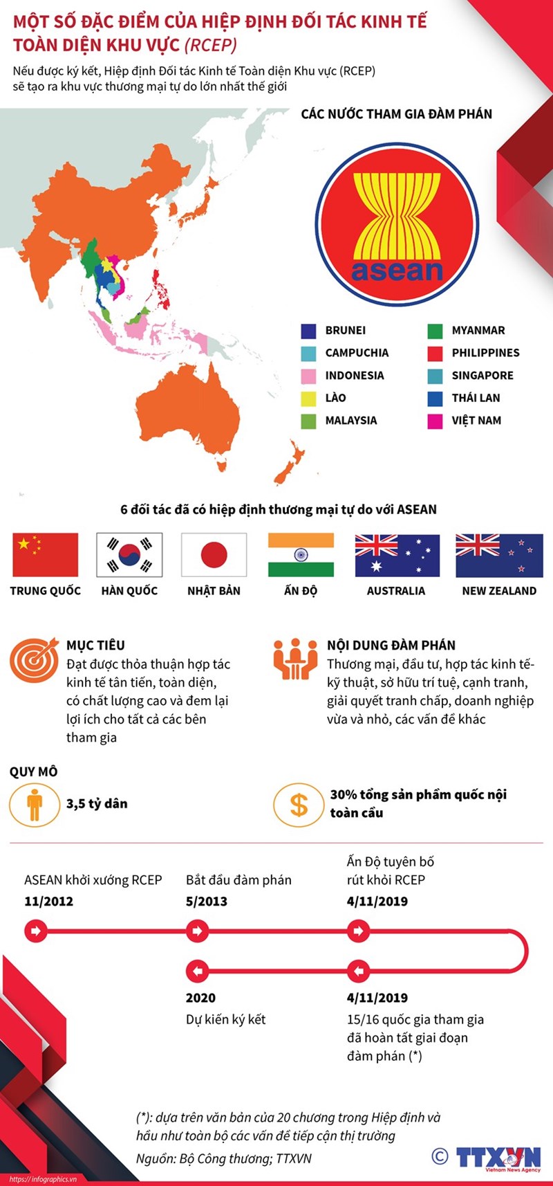[Infographics] Đặc điểm Hiệp định đối tác kinh tế toàn diện khu vực - Ảnh 1