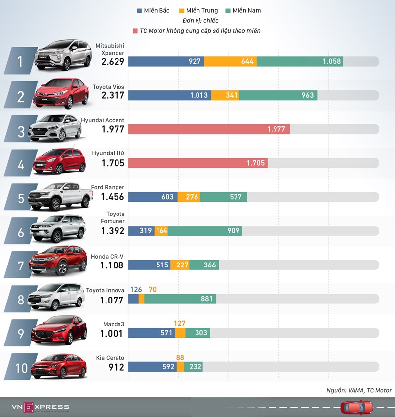[Infographics] 10 xe bán chạy nhất tháng 10 - Vios mất ngôi vương vào tay Xpander  - Ảnh 1