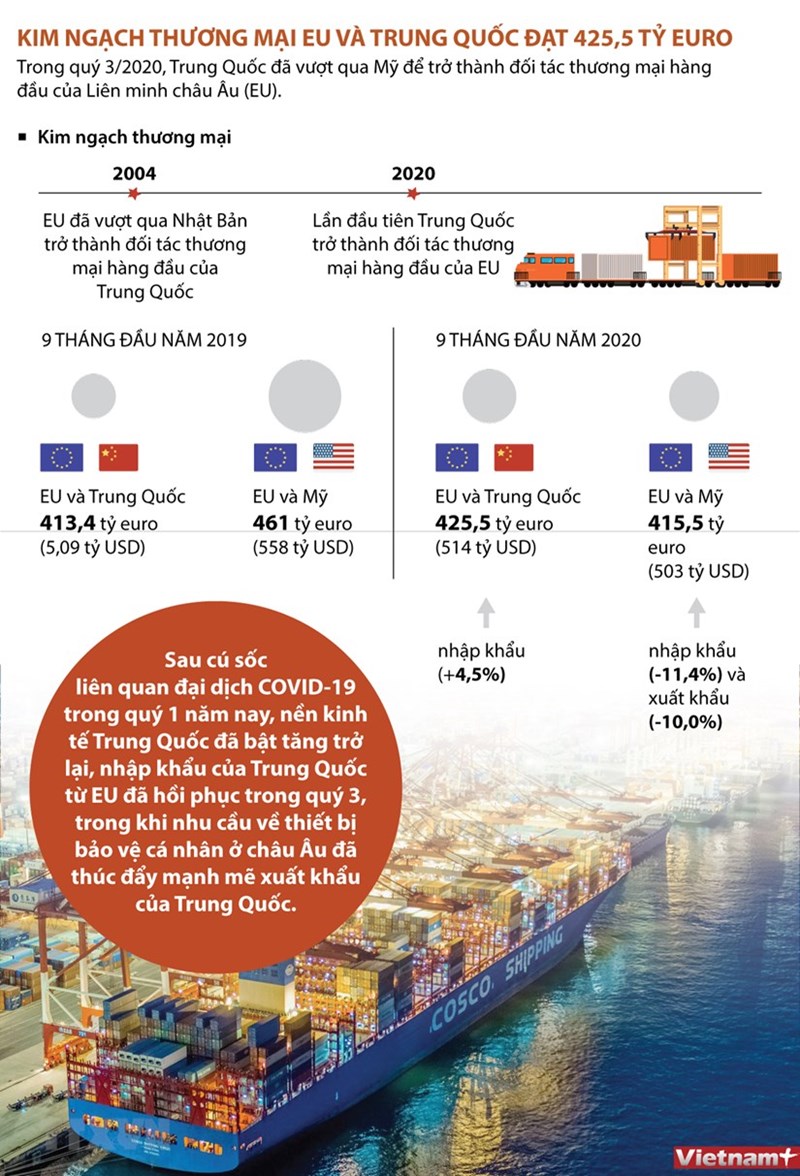 [Infographics] Kim ngạch thương mại giữa EU và Trung Quốc đạt 425,5 tỷ euro - Ảnh 1
