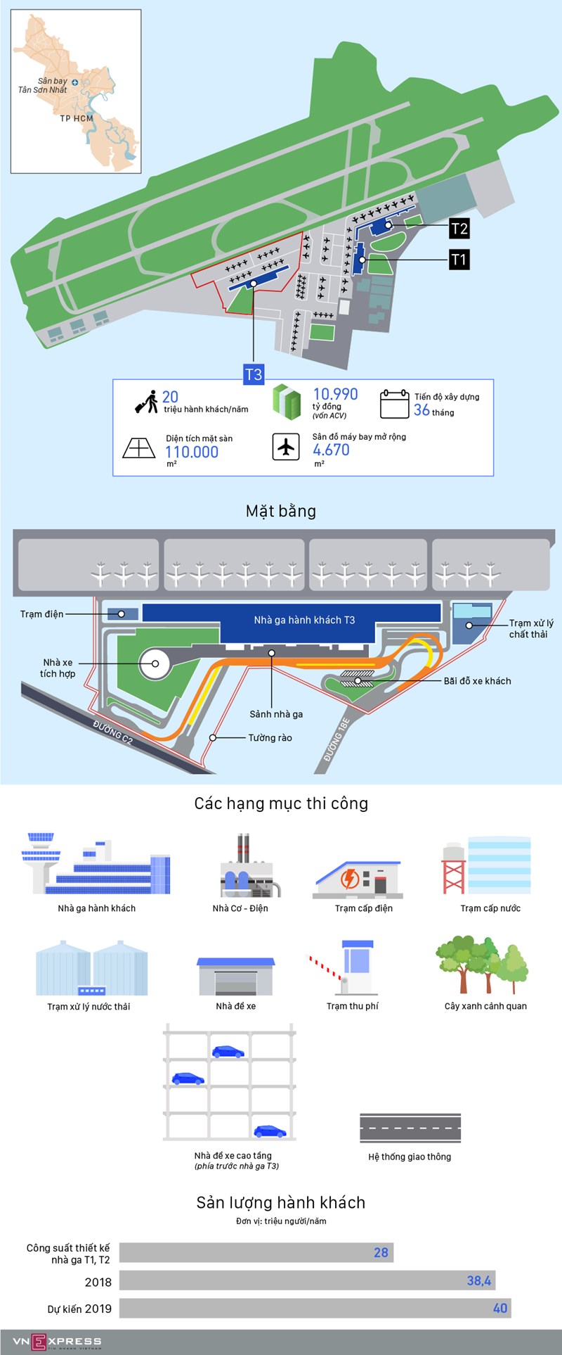 [Infographics] Nhà ga T3 Tân Sơn Nhất được thiết kế như thế nào?  - Ảnh 1