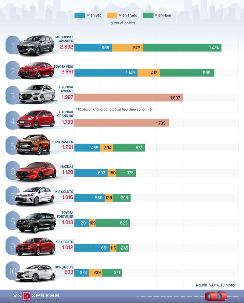 [Infographics] Top 10 xe bán chạy tháng 11 - Xpander tiếp tục vượt Vios  - Ảnh 1