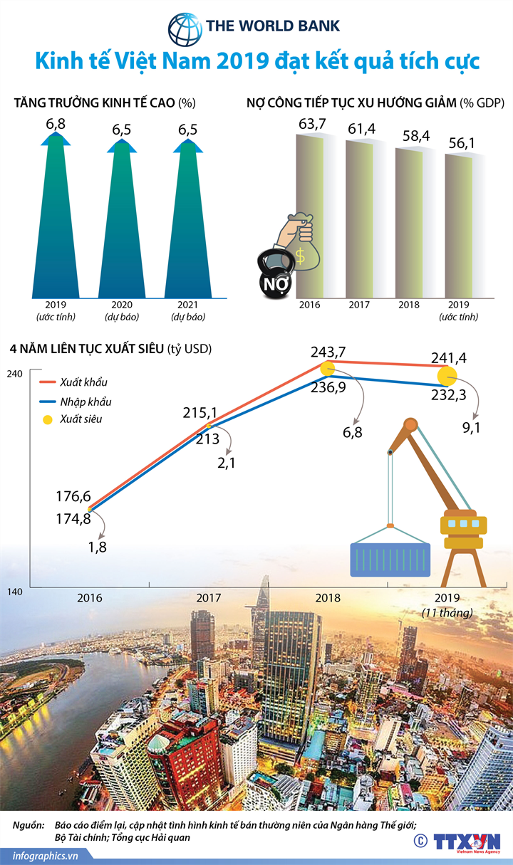 [Infographics] Kinh tế Việt Nam 2019 qua góc nhìn của WB - Ảnh 1