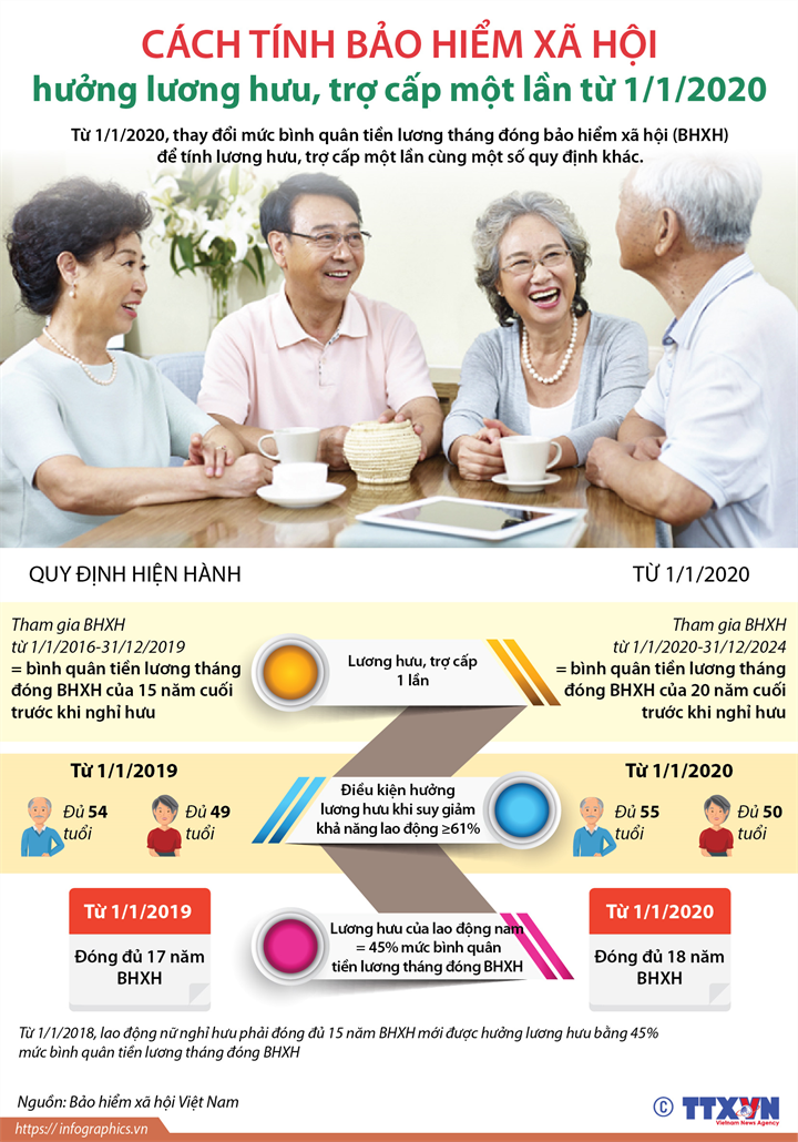 [Infographics] Cách tính bảo hiểm xã hội hưởng lương hưu, trợ cấp một lần từ 1/1/2020 - Ảnh 1